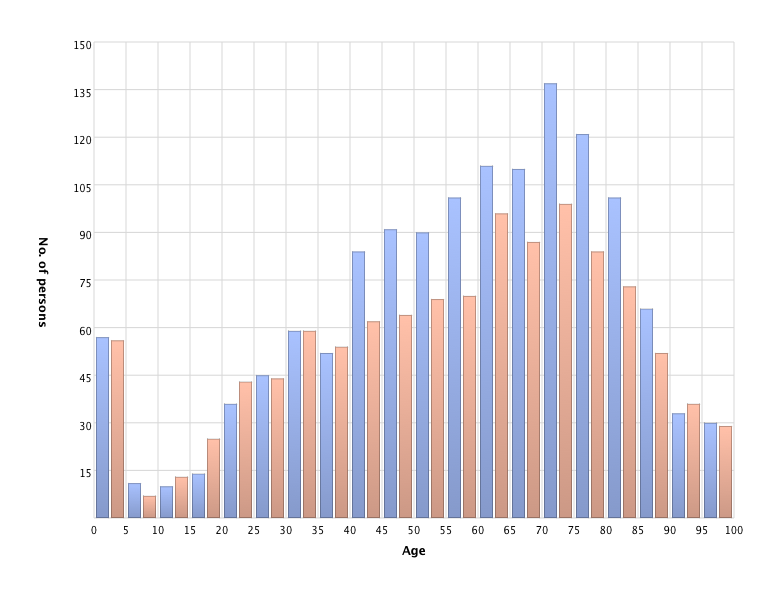 Persons' age