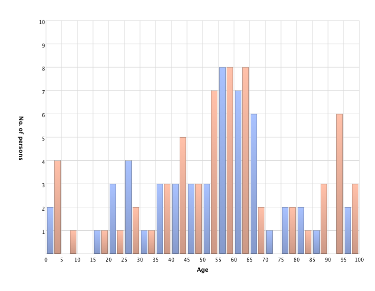 Living persons' age