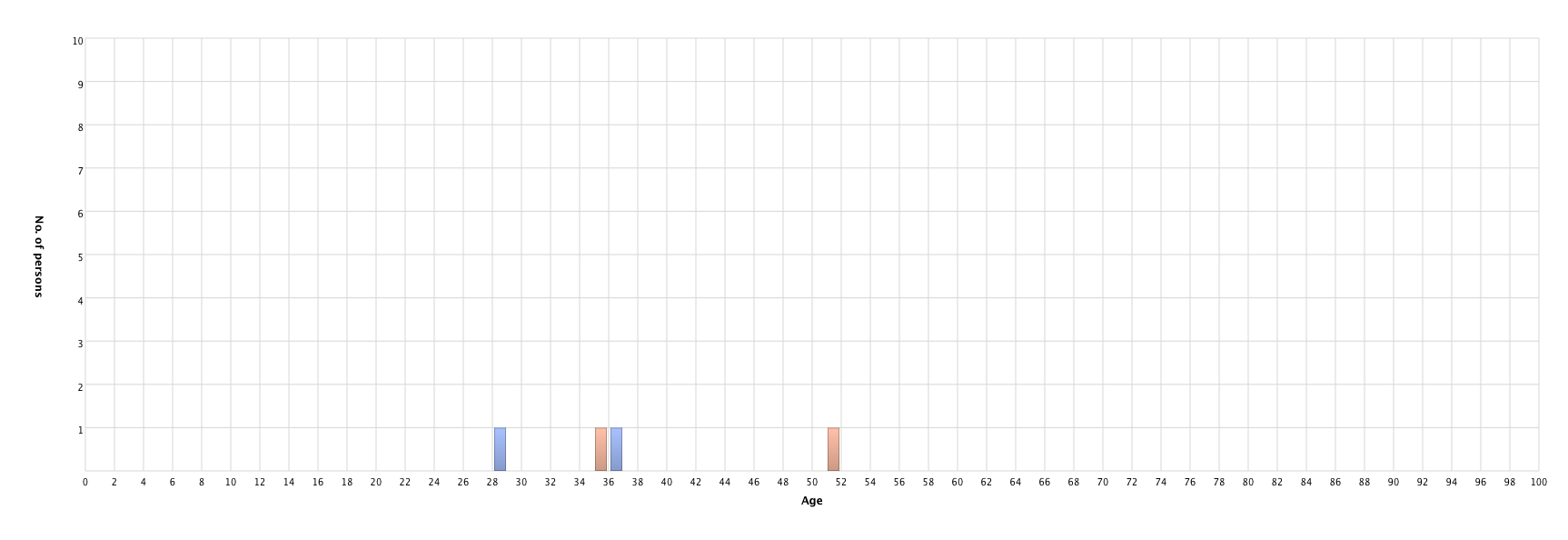 Age at divorce