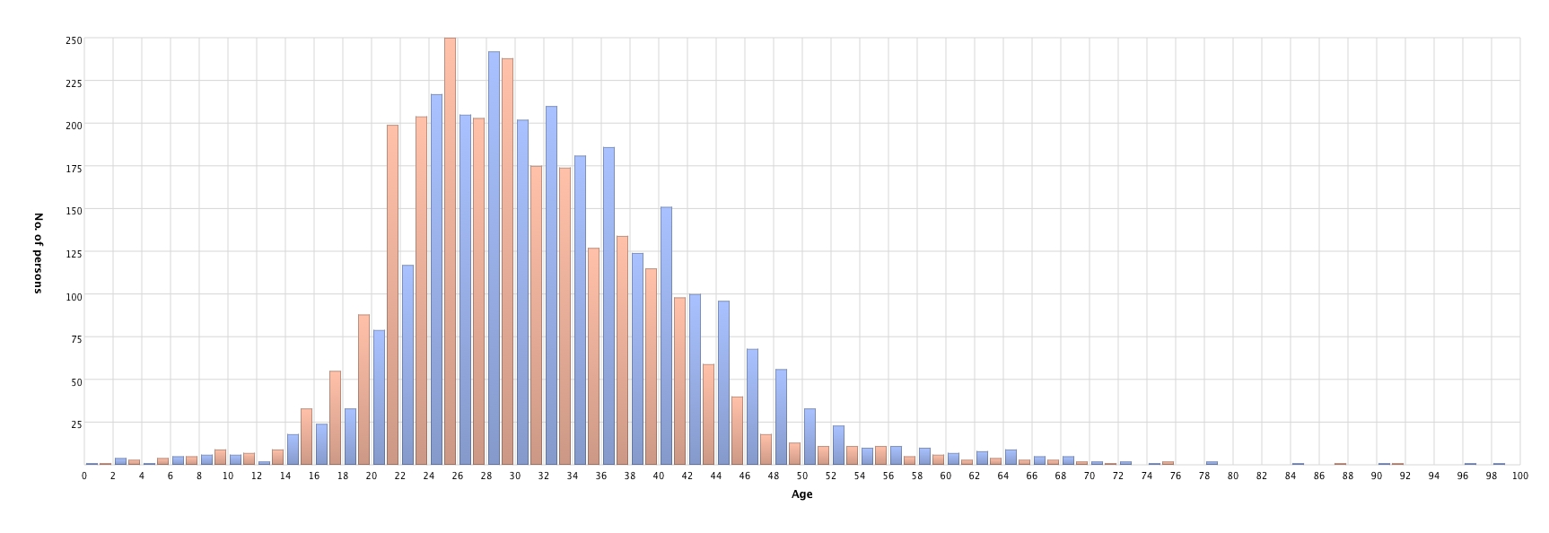 Parents' age at children's birth