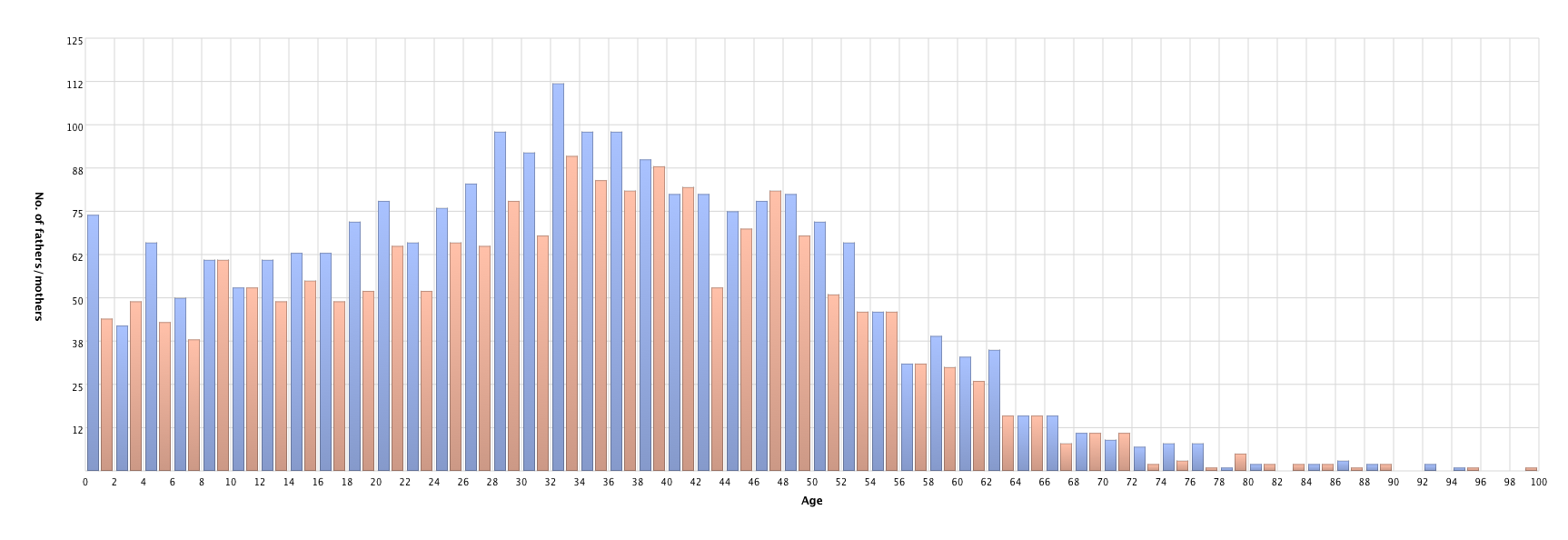 Children's age at parents' death