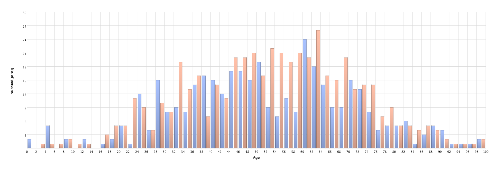 Persons' age at partners' death