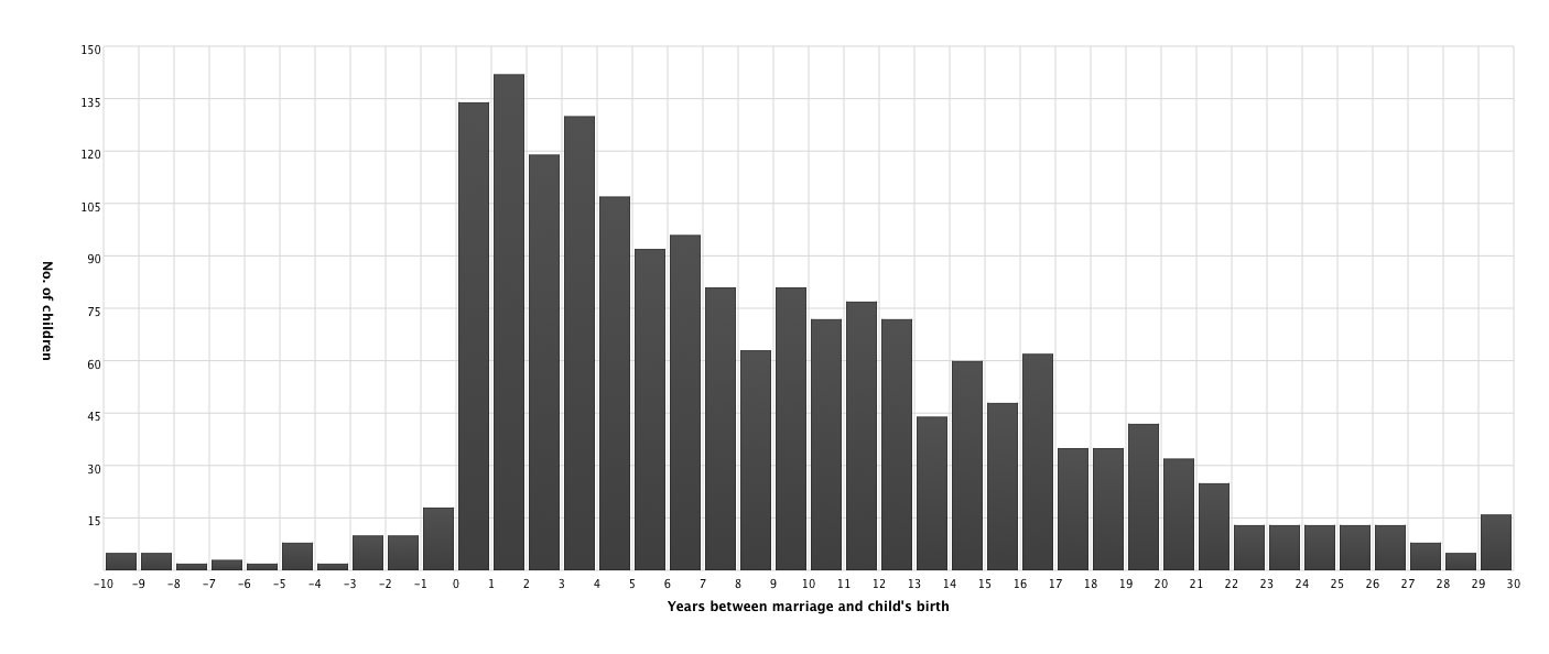 Years between marriage and child's Birth