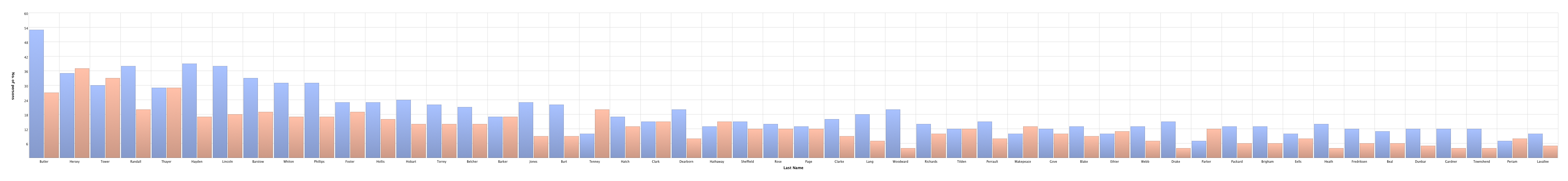 Name Distribution