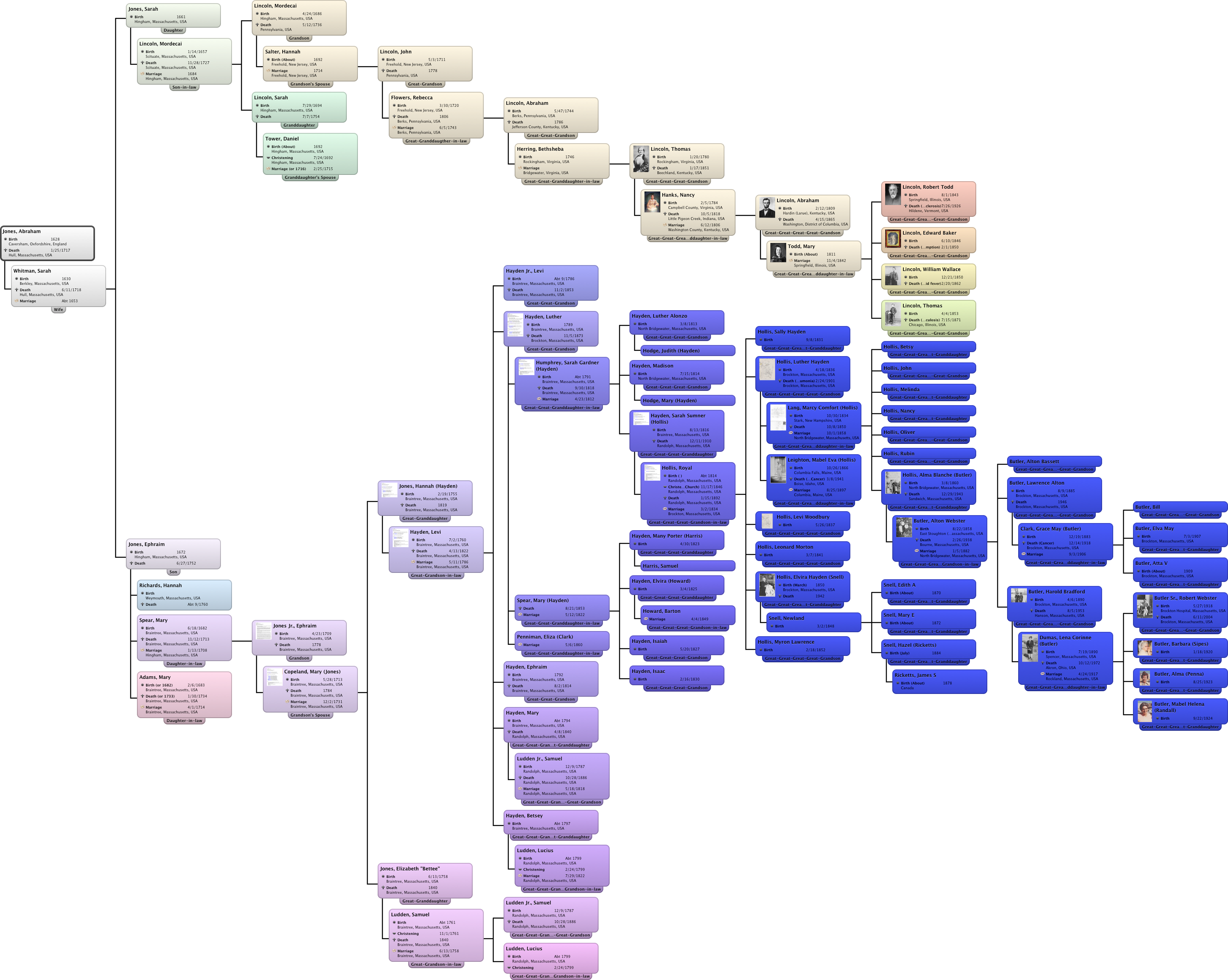 Abraham Lincoln Ancestry Chart