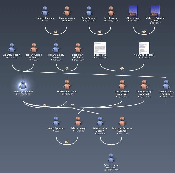 Abraham Lincoln Ancestry Chart